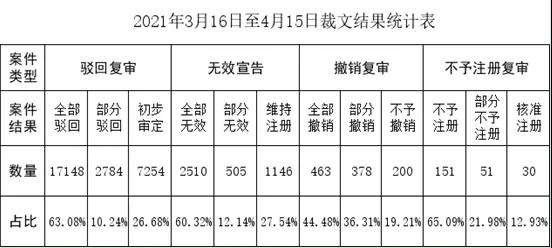 商标评审案件审理情况月报（2021年第4期）